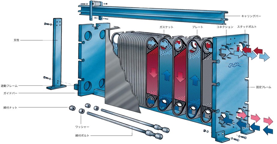 プレート式熱交換器構造