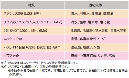 主なプレート材質