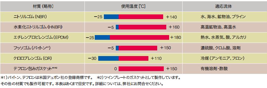 主なガスケット材質