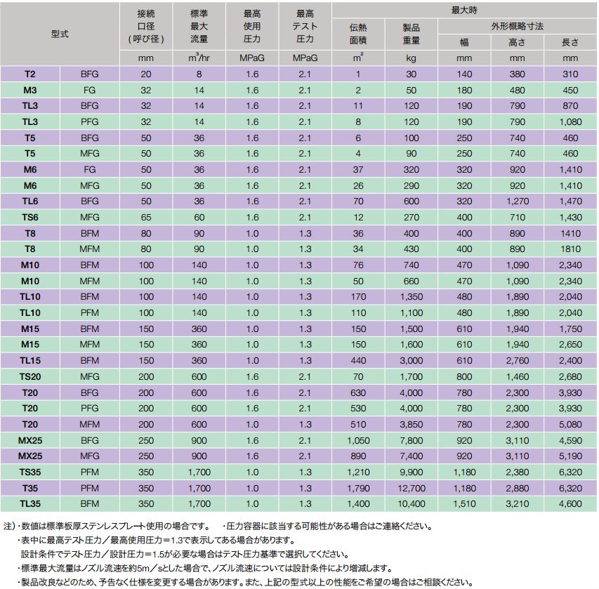 主な型式