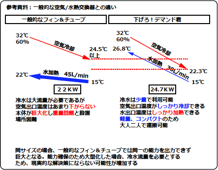 一般的なフィンチューブ式とデマンド君との能力比較イメージ