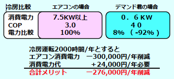 ボイラー給水温度を利用した冷房＋給水加熱によるガス消費削減