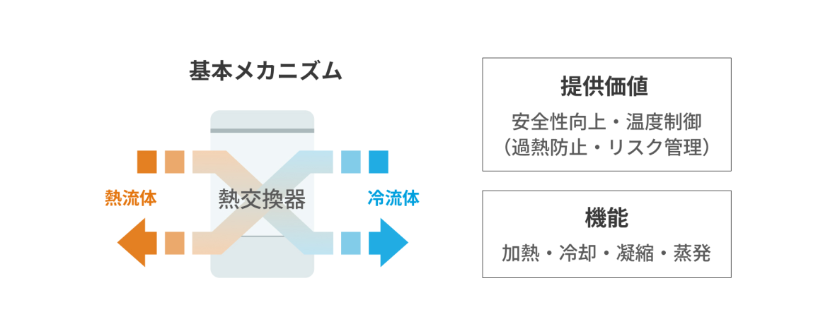 熱交換器のメカニズム