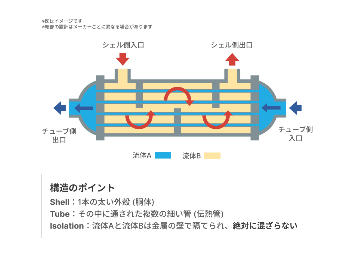 シェル＆チューブ熱交換器