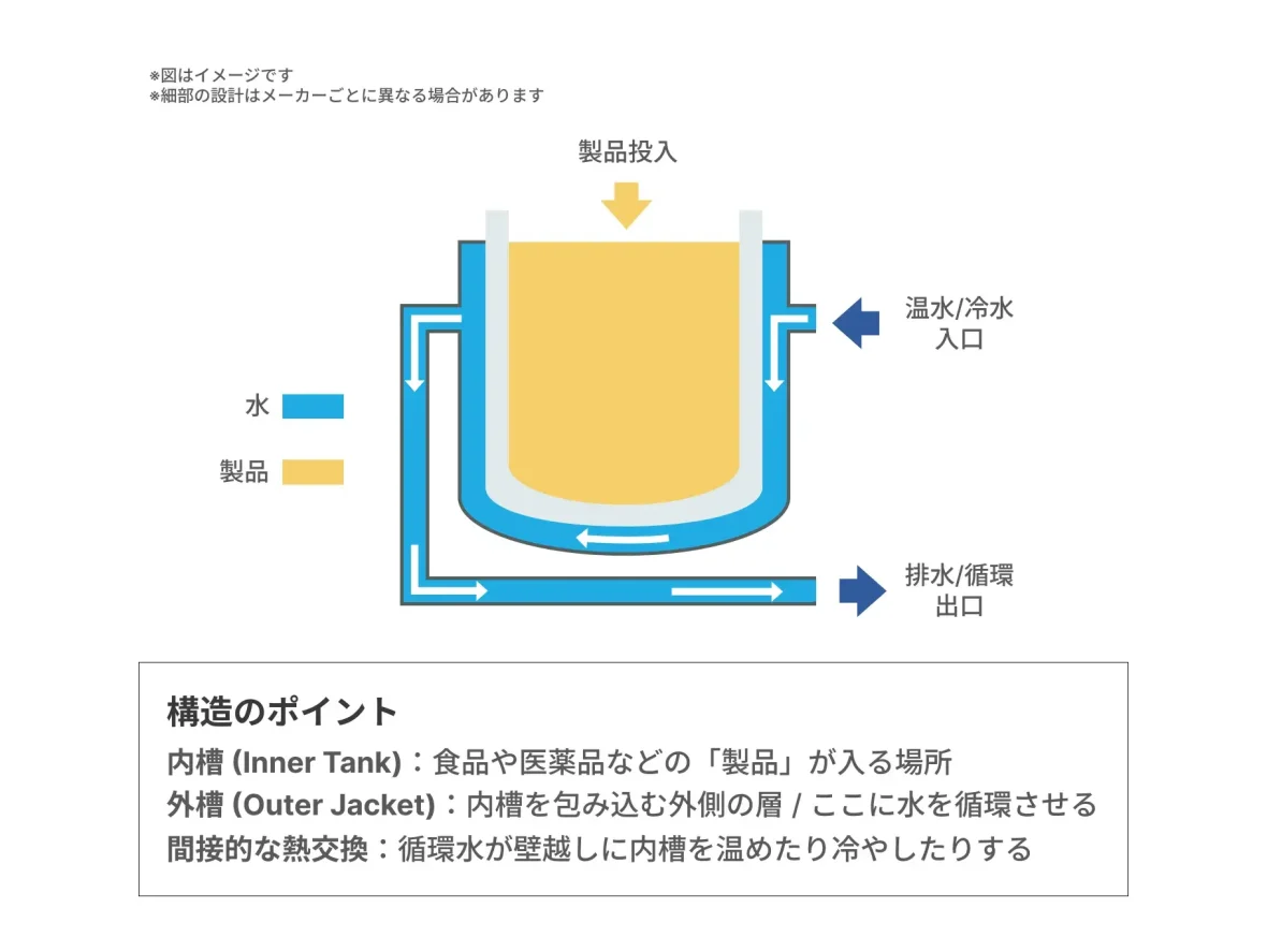 ジャケットタンク式熱交換器
