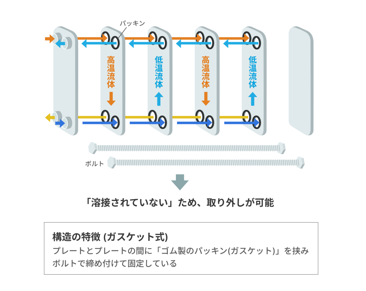 ガスケットプレート熱交換器