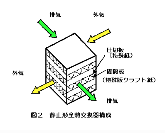 全熱交換器（公益財団法人日本冷凍空調学会）