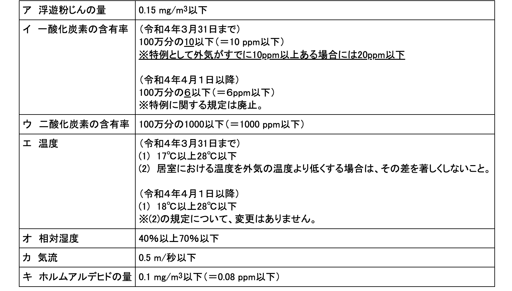 空気調和設備を設けている場合の空気環境の基準