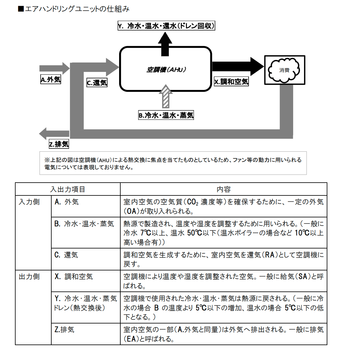 エアハンドリングユニットの仕組み